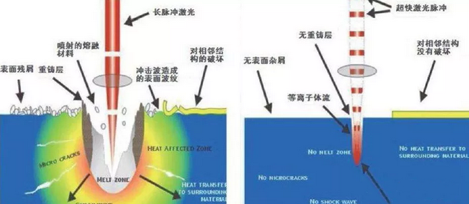 皮秒激光切割机与纳秒激光切割机有啥不同