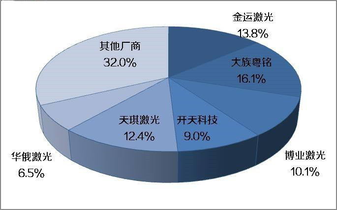 未来10年内 我国激光切割机市场需求将达100亿元以上！